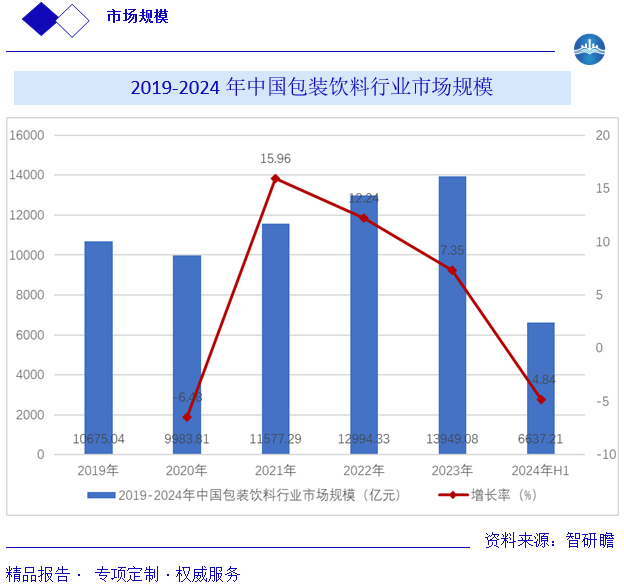 2019-2024年中国包装饮料行业市场规模智研瞻行业报告网图片