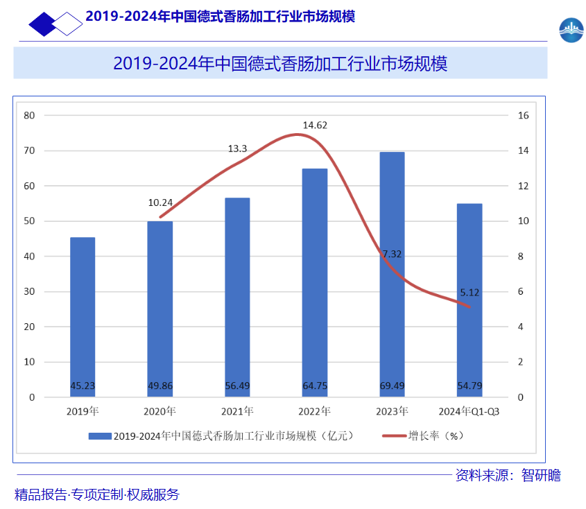 2019-2024年中国德式香肠加工行业市场规模图片