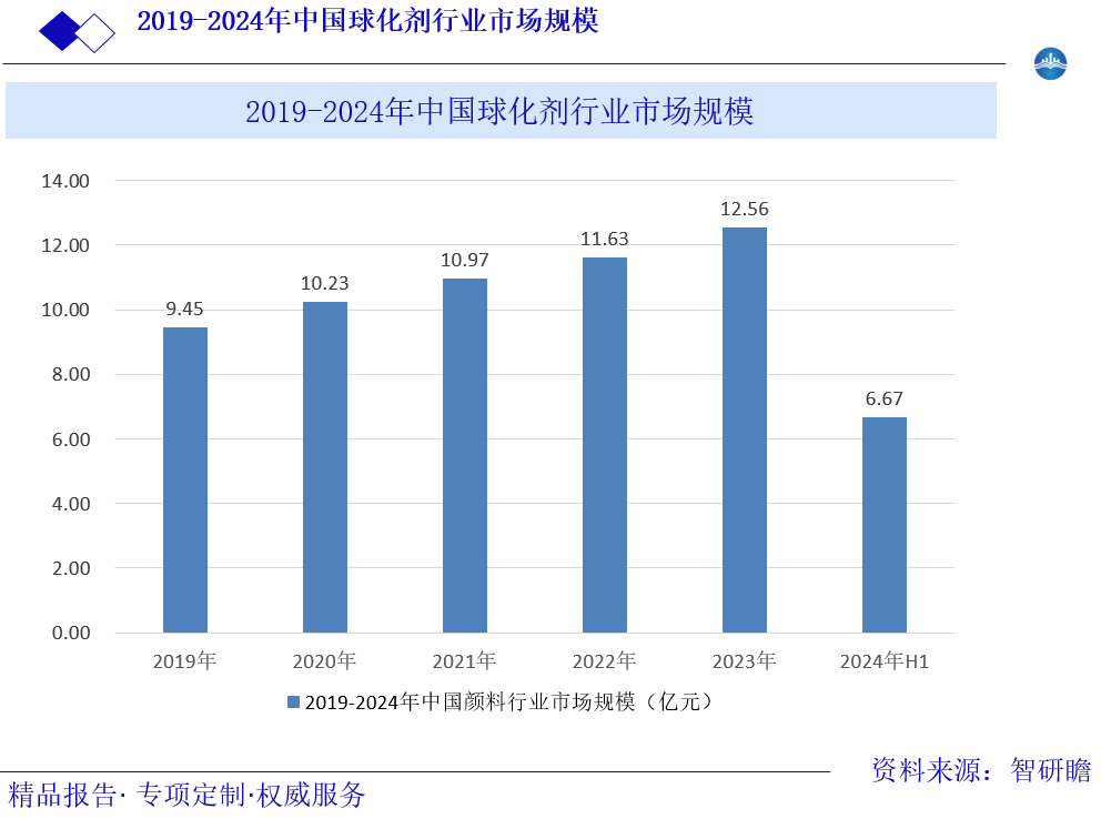 2019-2024年中国球化剂行业市场规模图片