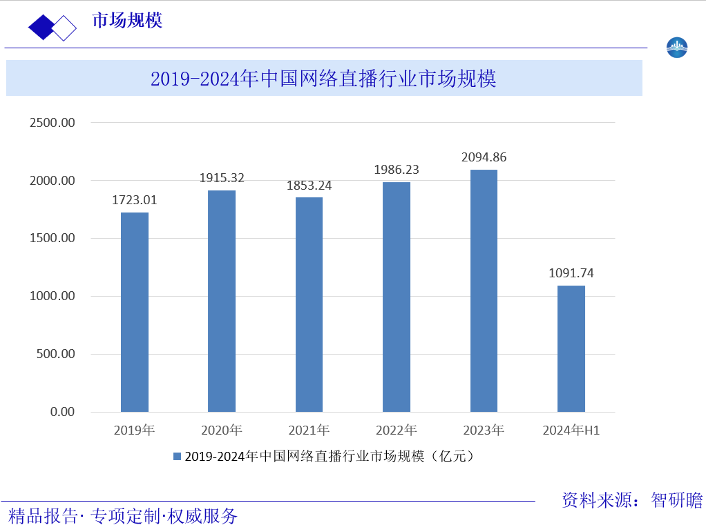 2019-2024年中国网络直播行业市场规模图片