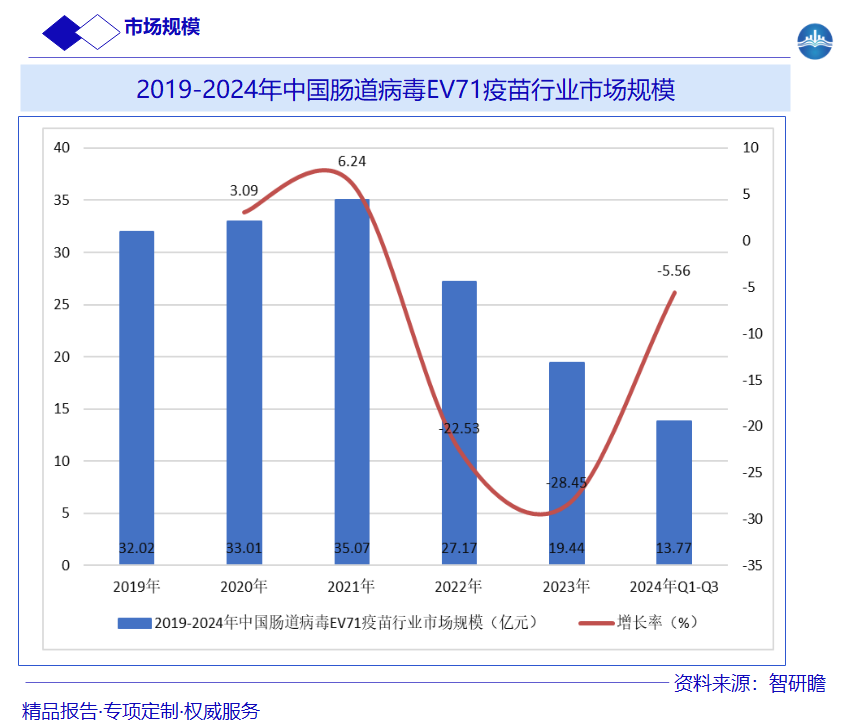 2019-2024年中国肠道病毒EV71疫苗行业市场规模图片