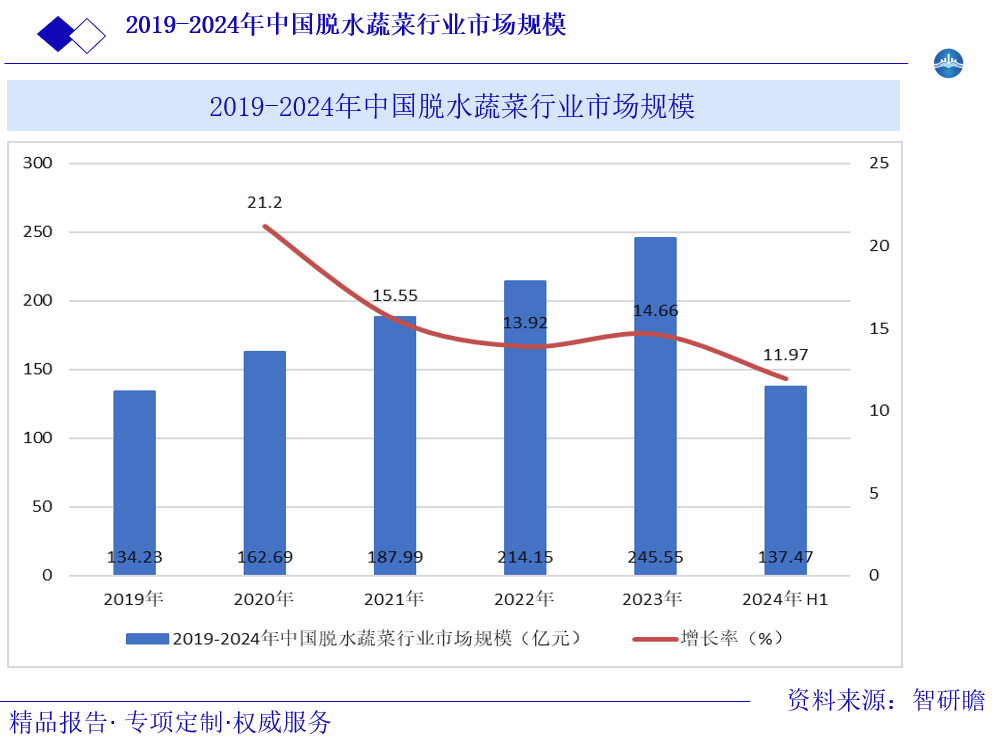 2019-2024年中国脱水蔬菜行业市场规模图片