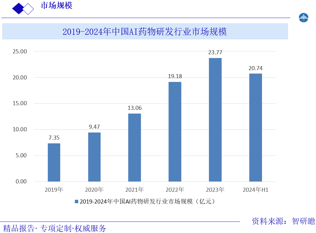 2019-2024年中国AI药物研发行业市场规模图片