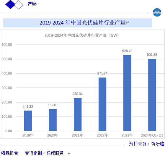 2019-2024 年中国光伏硅片行业产量图片