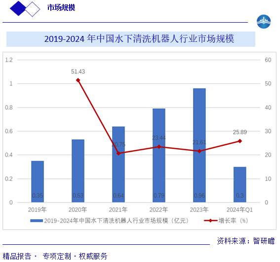 2019-2024 年中国水下清洗机器人行业市场规模图片