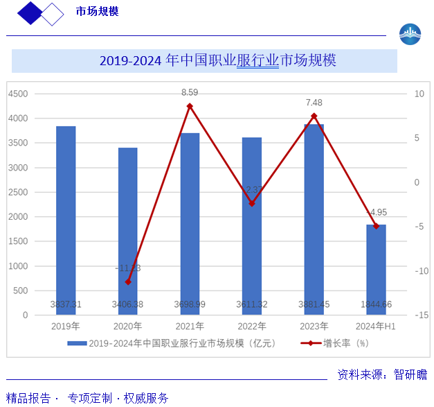 2019-2024 年中国职业服行业市场规模图片