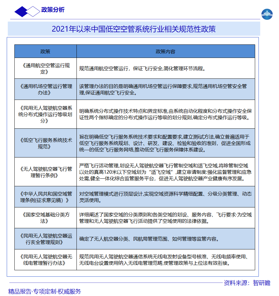 2021年以来中国低空空管系统行业相关规范性政策图片