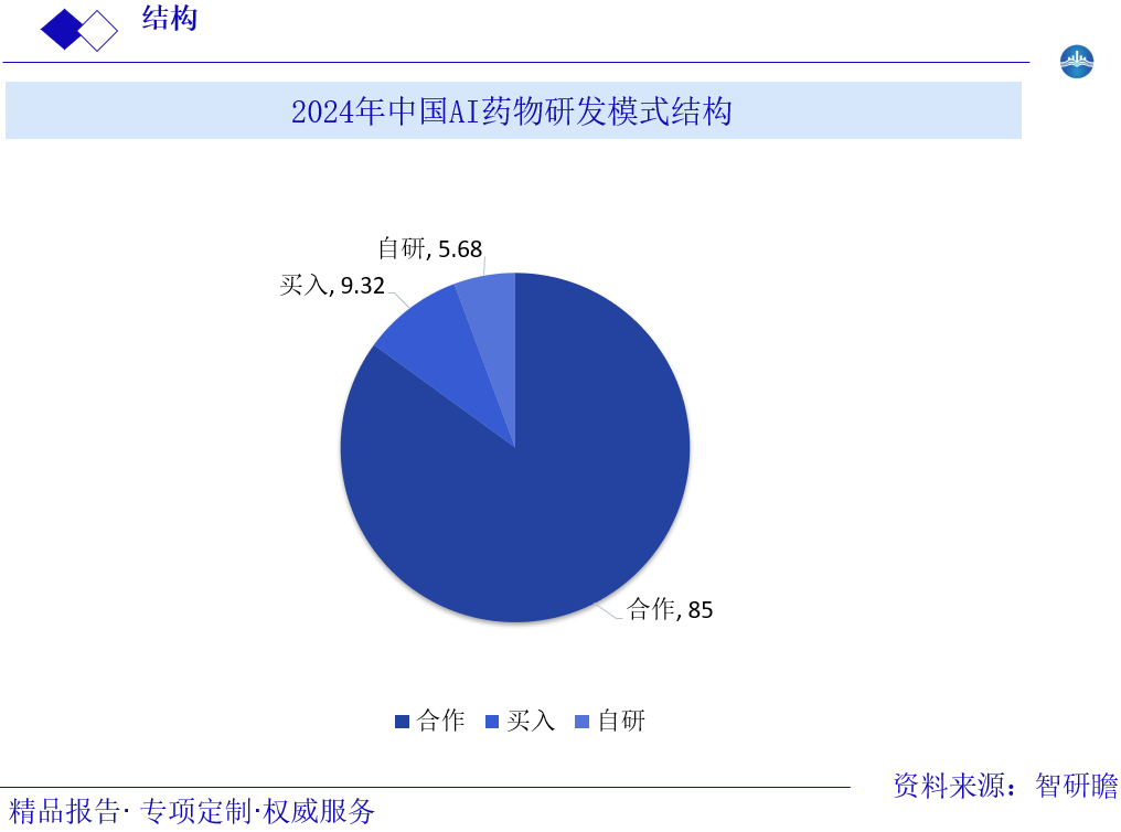 2024年中国AI药物研发模式结构图片