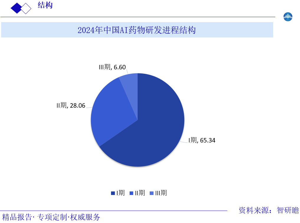 2024年中国AI药物研发进程结构图片