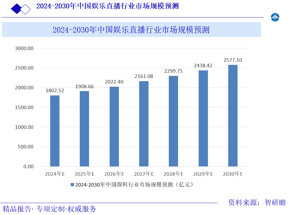 2024-2030年中国娱乐直播行业市场规模预测图片