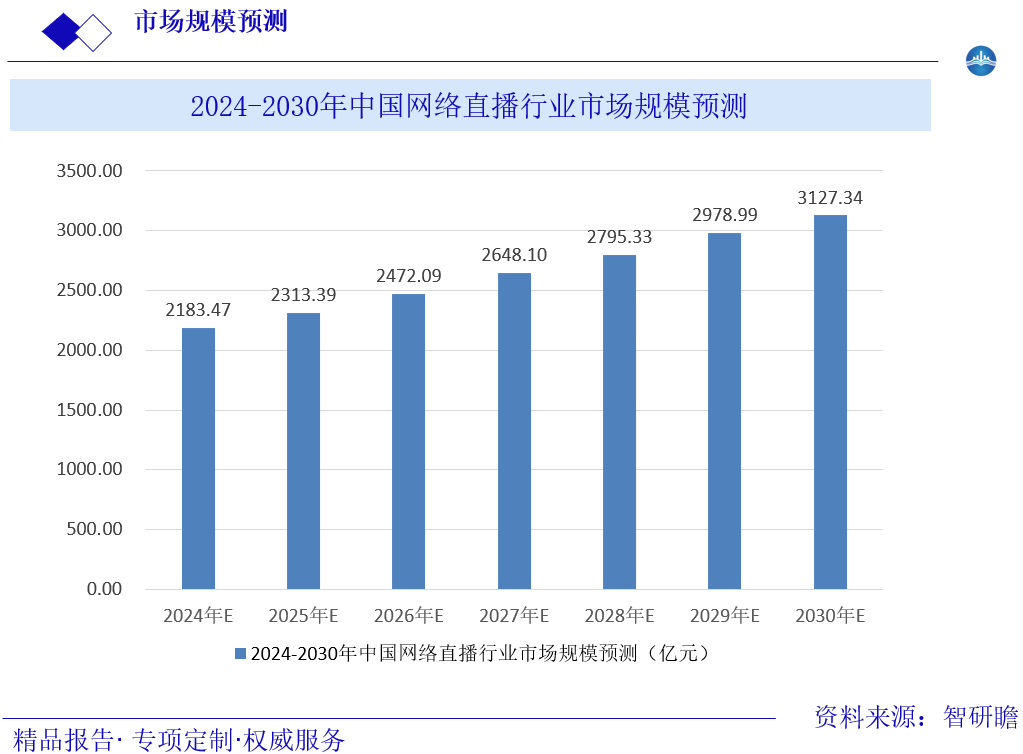 2024-2030年中国网络直播行业市场规模预测图片