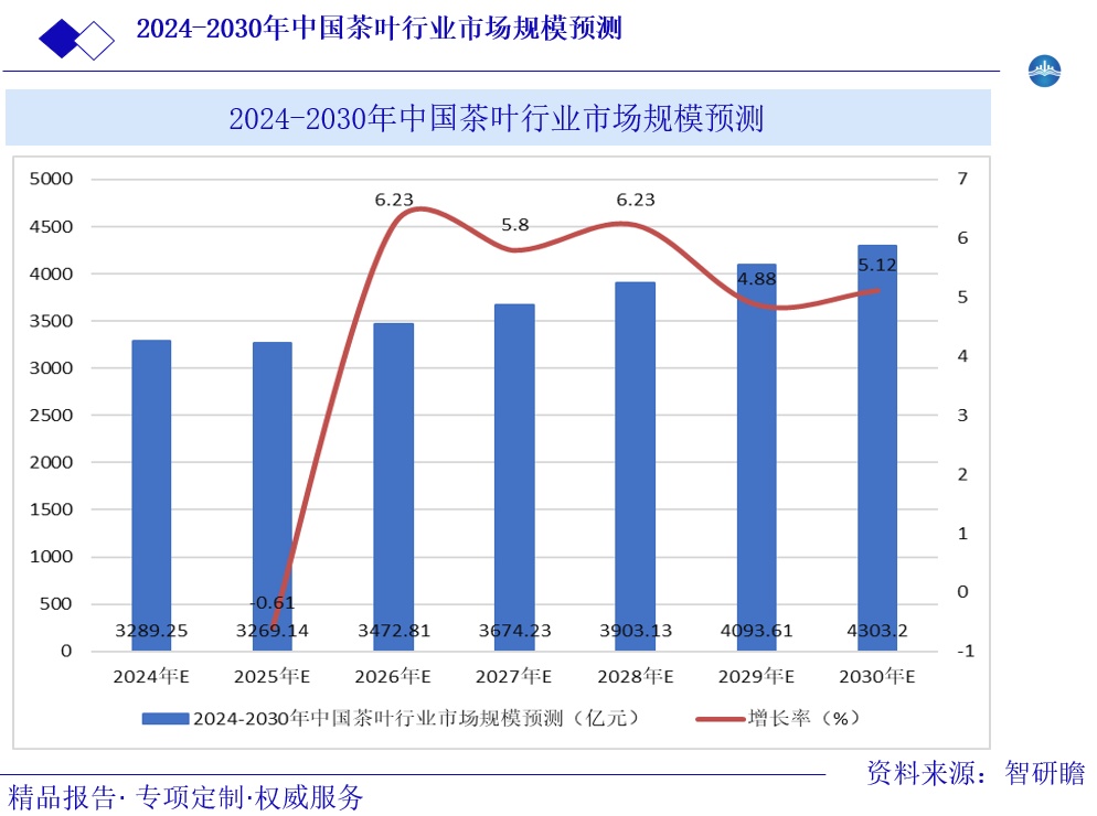 2024-2030年中国茶叶行业市场规模预测图片