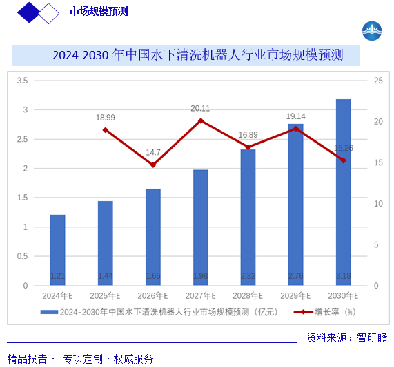 2024-2030 年中国水下清洗机器人行业市场规模预测图片