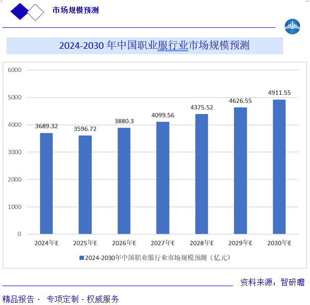 2024-2030 年中国职业服行业市场规模预测图片