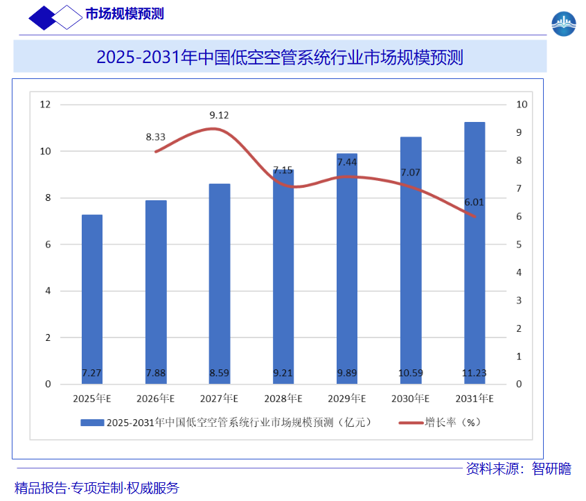 2025-2031年中国低空空管系统行业市场规模预测图片