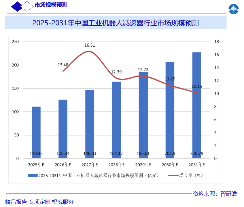 2025-2031年中国工业机器人减速器行业市场规模预测图片