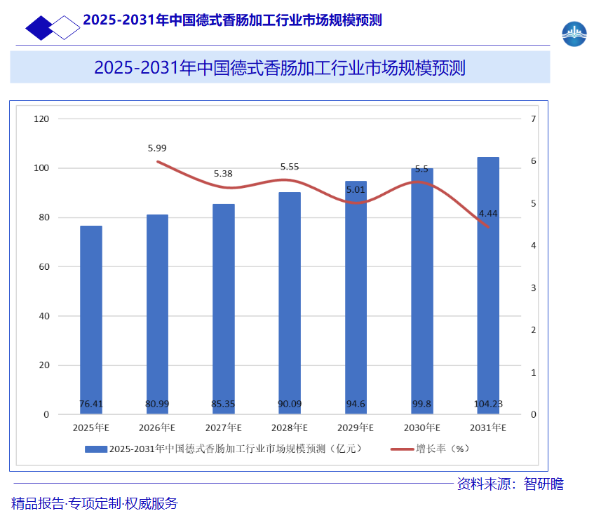 2025-2031年中国德式香肠加工行业市场规模预测图片