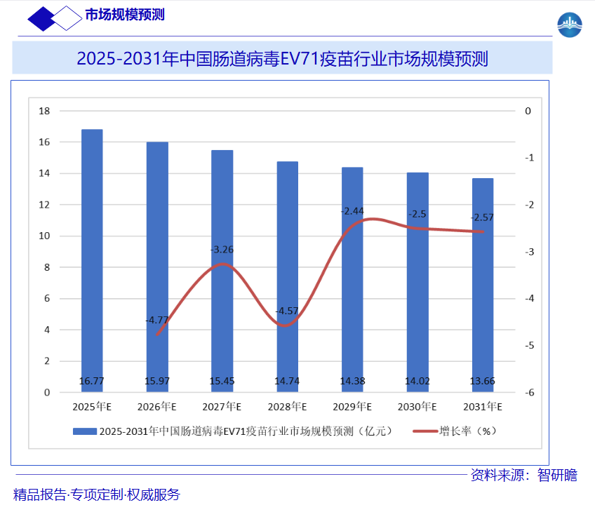 2025-2031年中国肠道病毒EV71疫苗行业市场规模预测图片