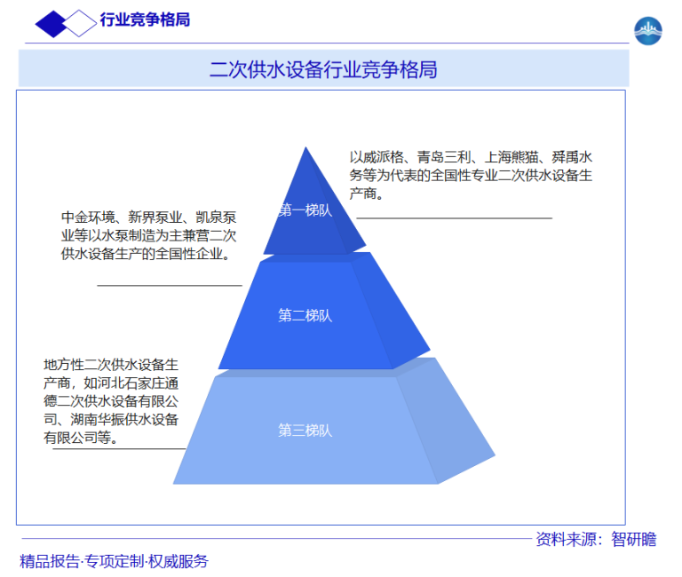 二次供水设备行业竞争格局图片