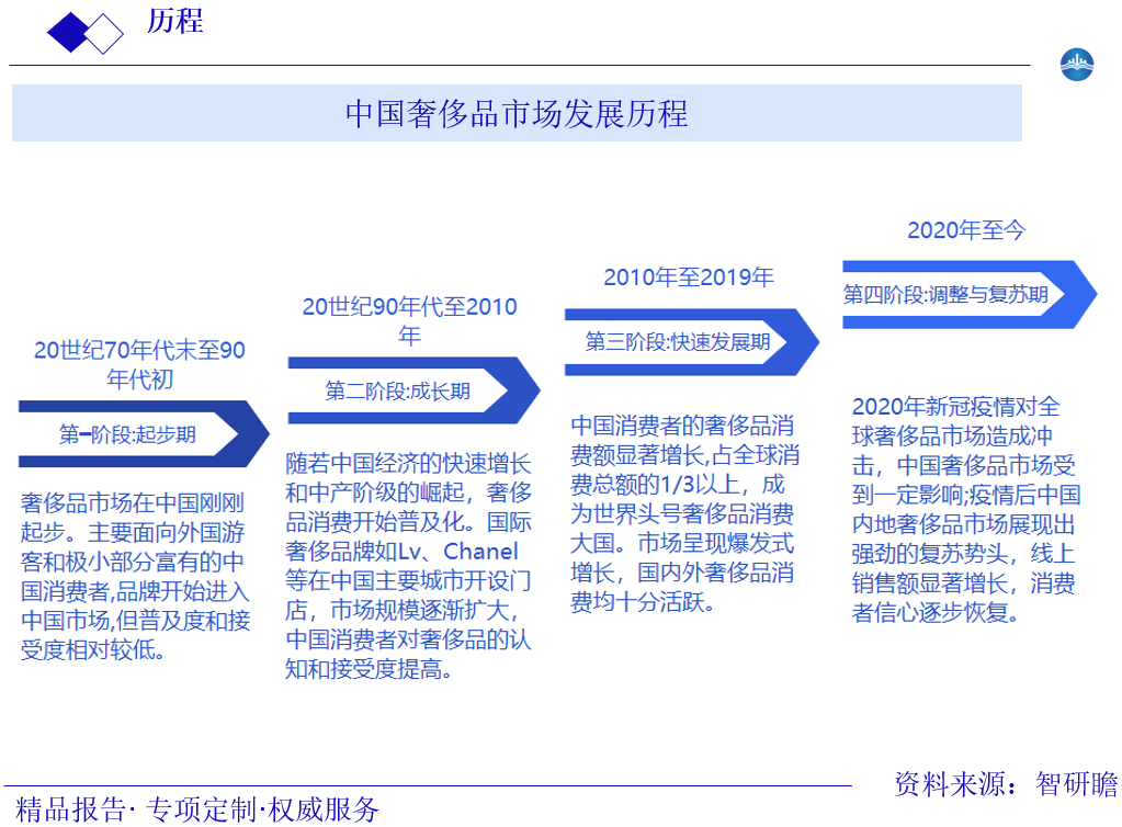 中国奢侈品市场发展历程图片