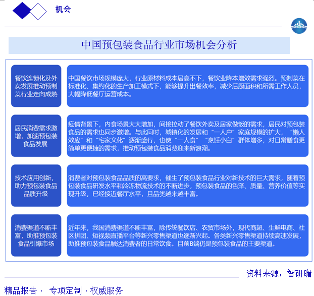 中国预包装食品行业市场机会分析图片