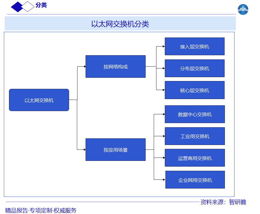 以太网交换机分类图片