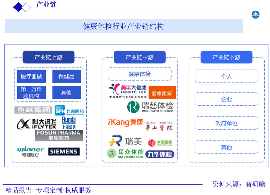 健康体检行业产业链结构图片