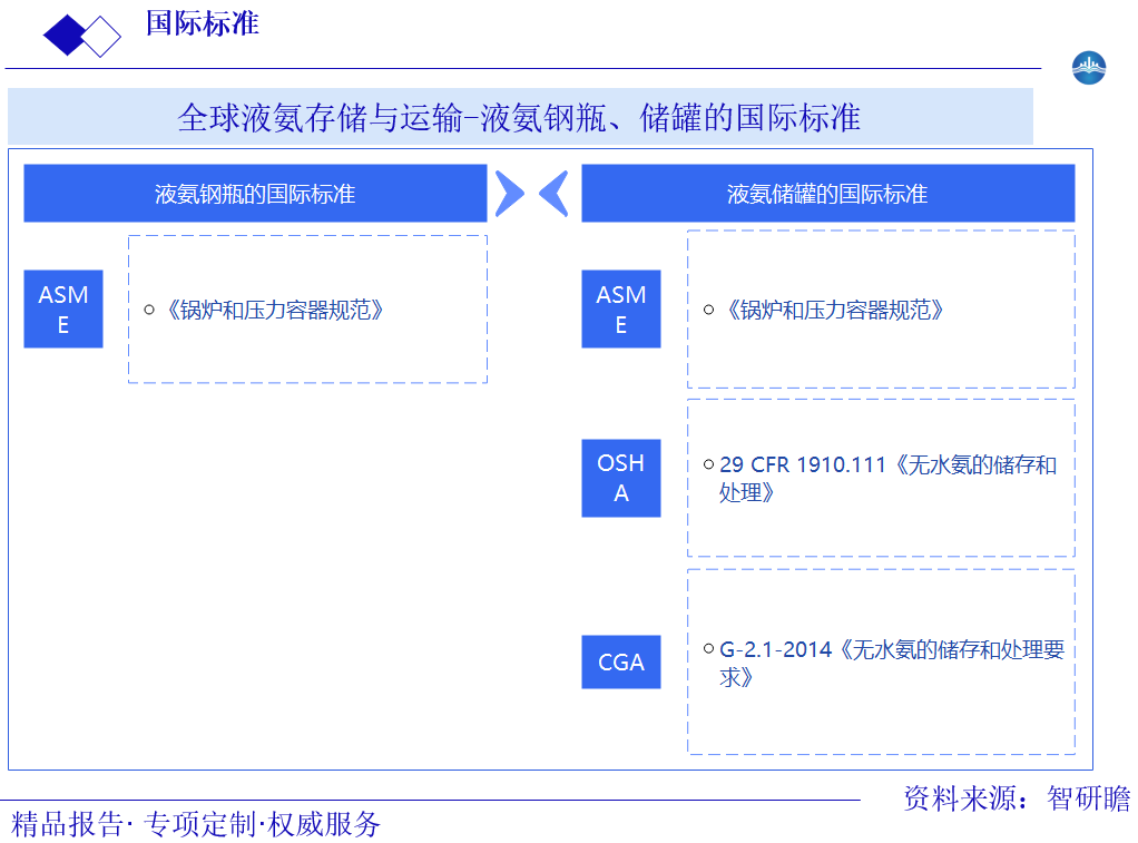 全球液氨存储与运输-液氨钢瓶、储罐的国际标准图片