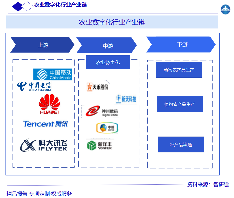 农业数字化行业产业链图片