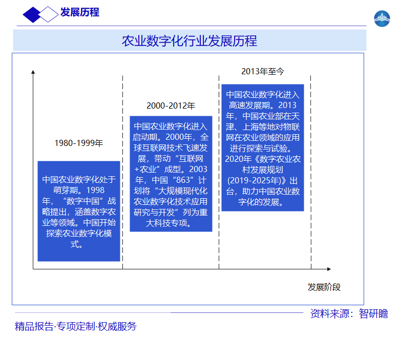 农业数字化行业发展历程图片