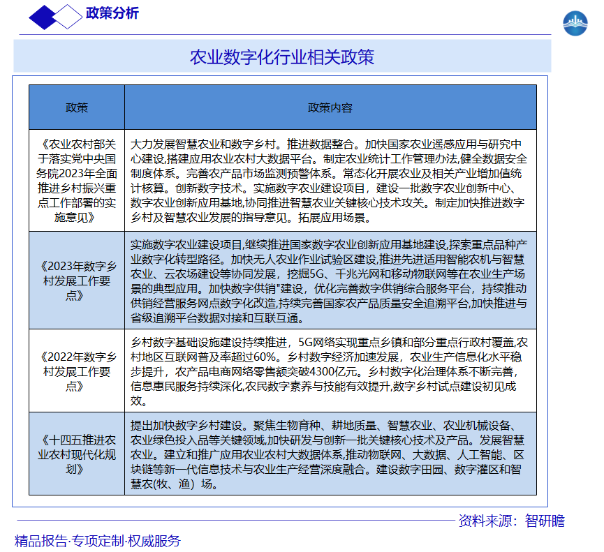 农业数字化行业相关政策图片