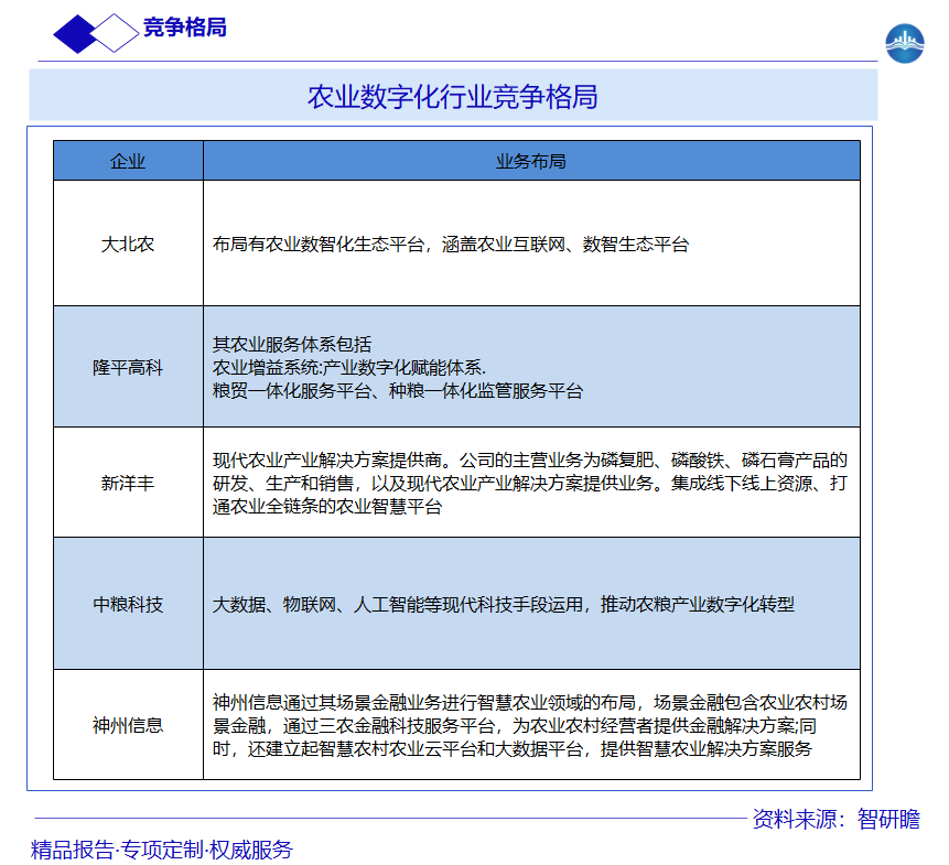 农业数字化行业竞争格局图片