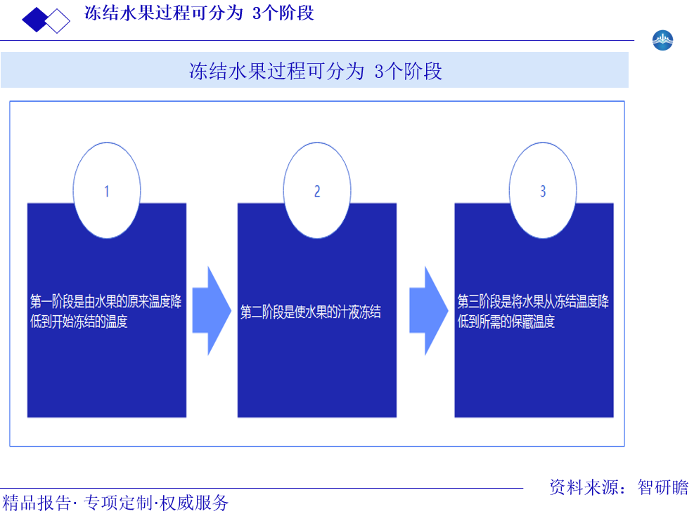 冻结水果过程可分为 3个阶段图片