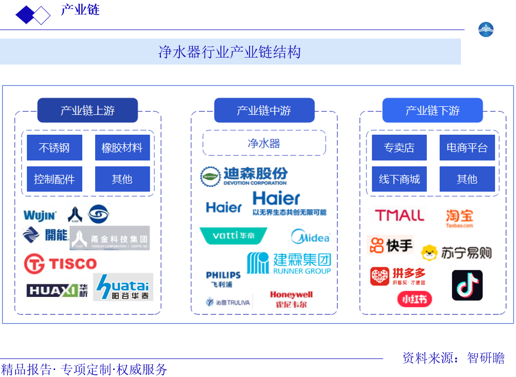 净水器行业产业链结构图片