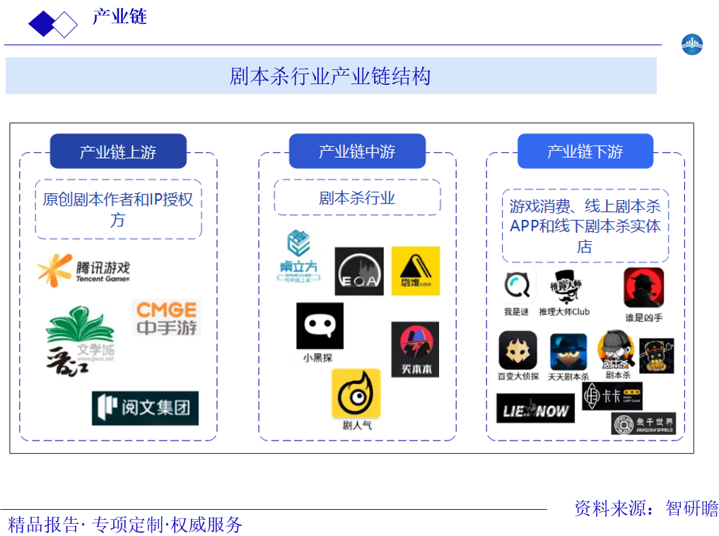 剧本杀行业产业链结构图片