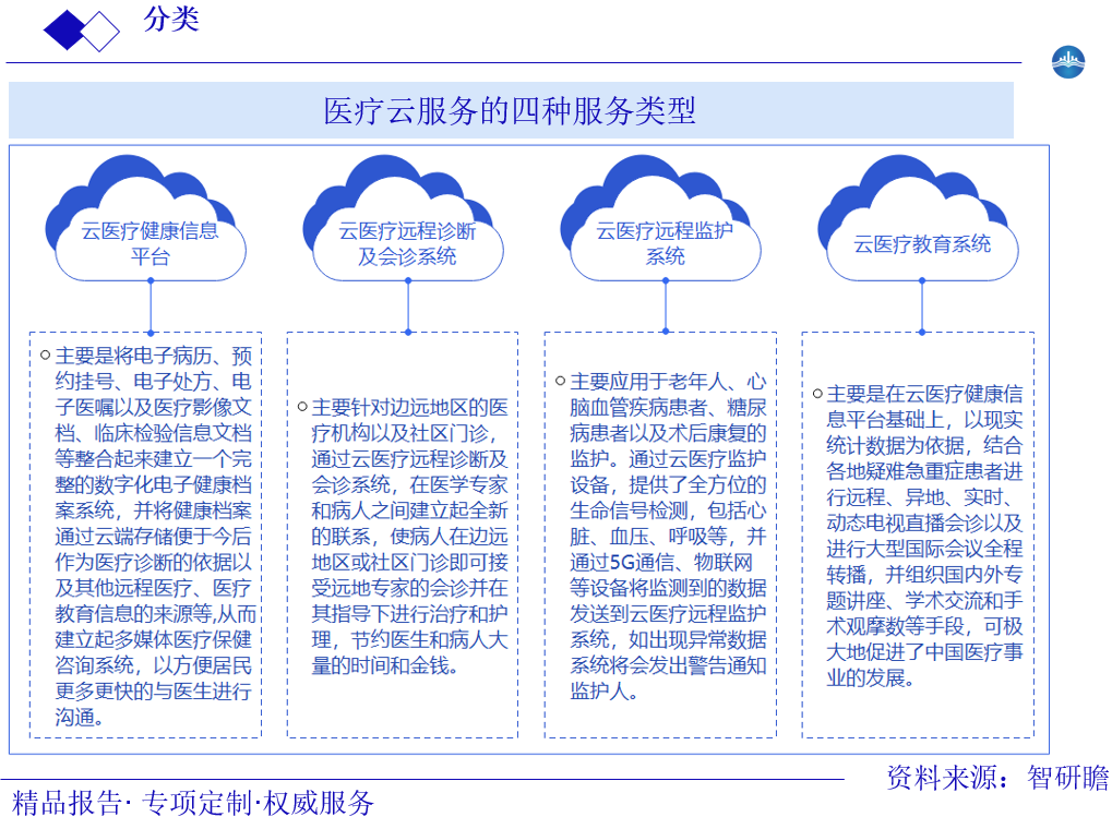 医疗云服务的四种服务类型图片