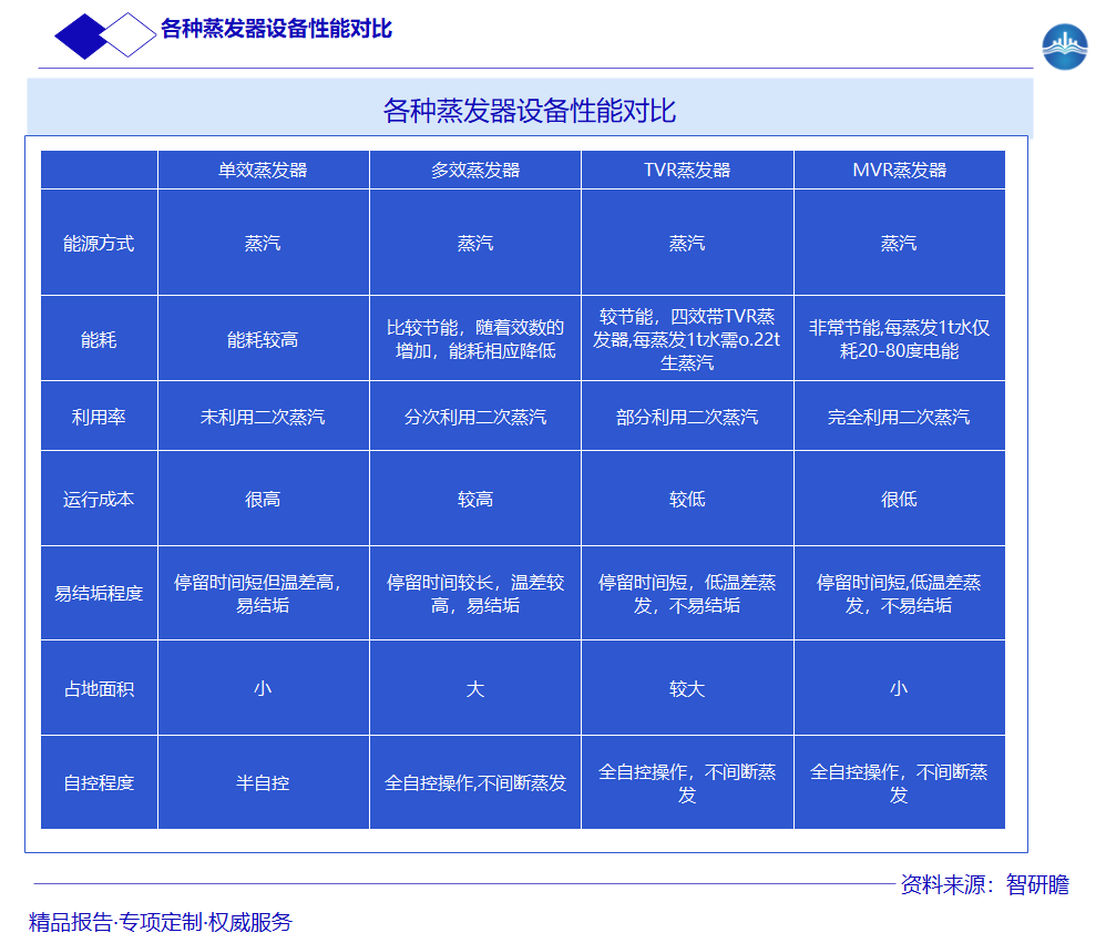 各种蒸发器设备性能对比图片