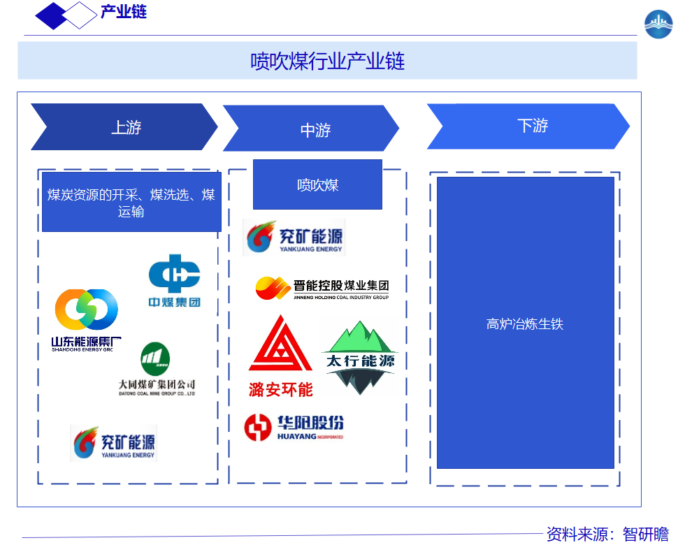 喷吹煤行业产业链图片