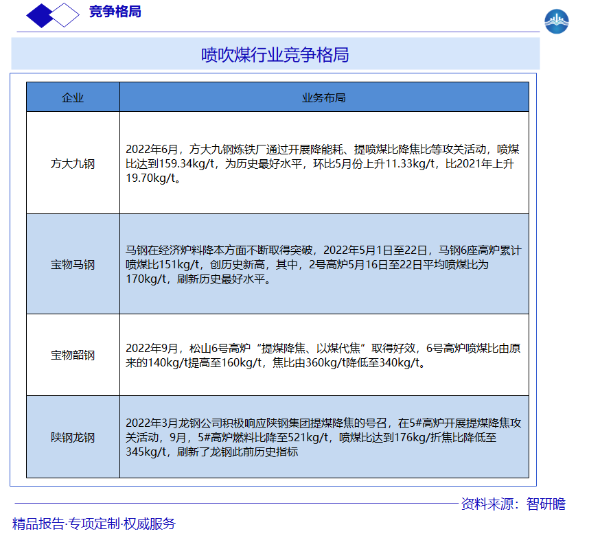 喷吹煤行业竞争格局图片