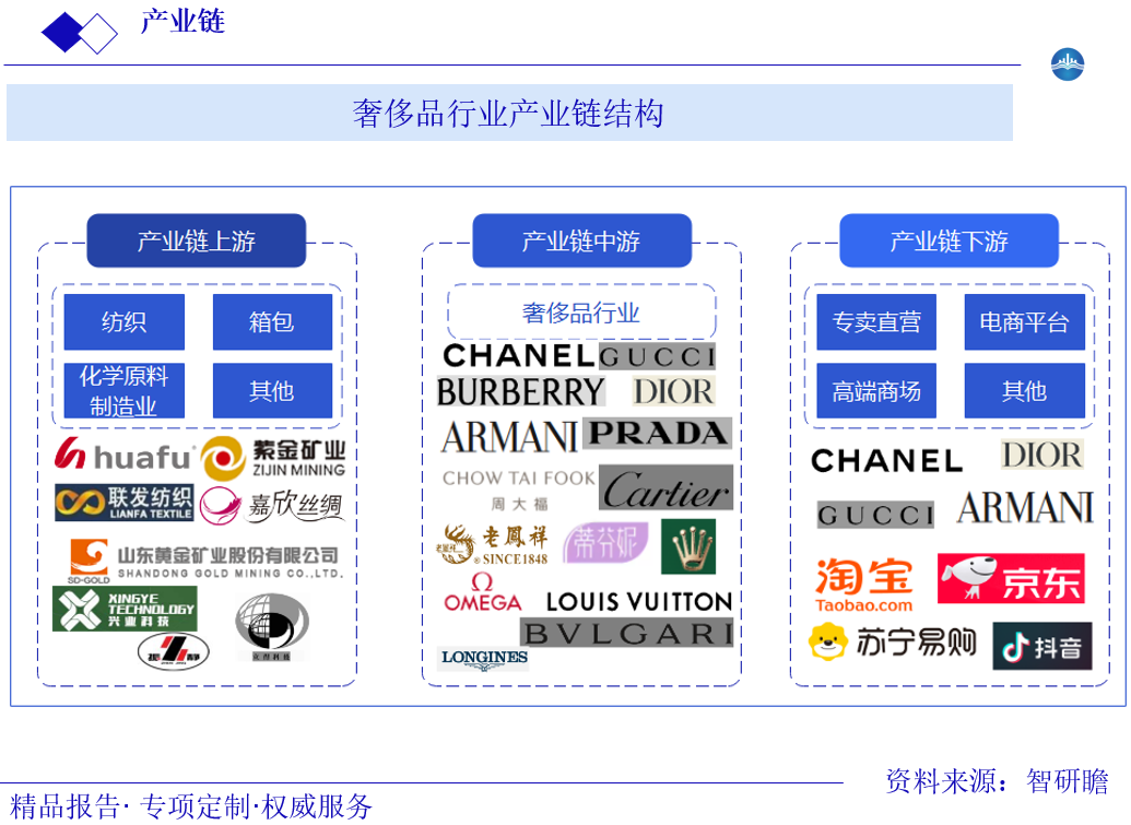 奢侈品行业产业链结构图片