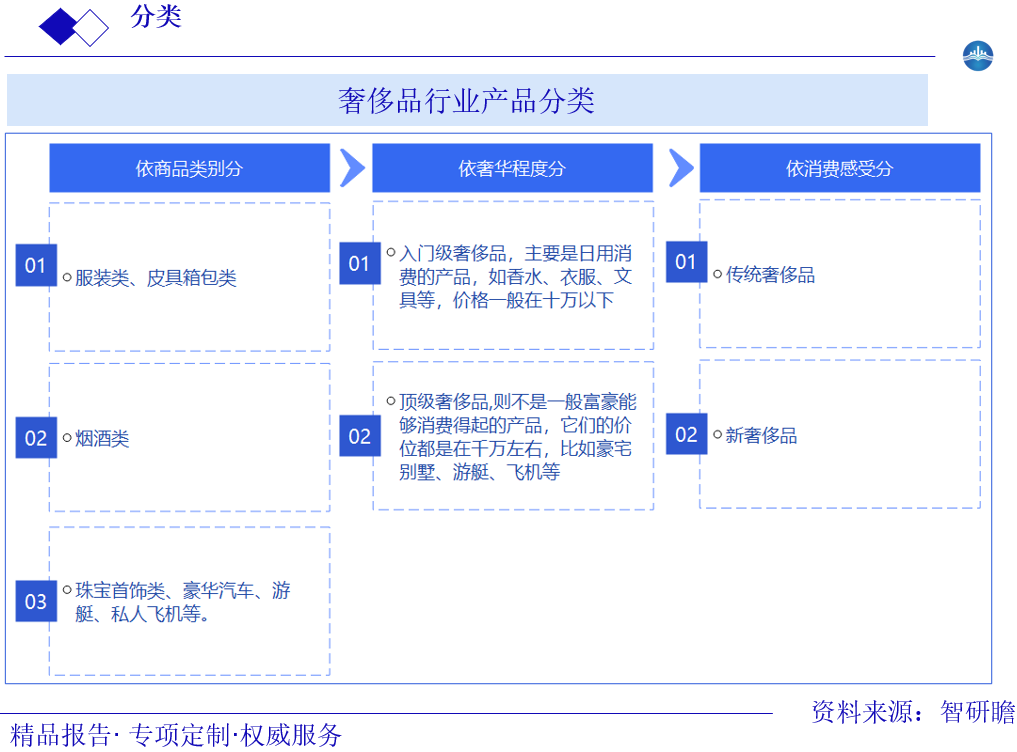 奢侈品行业产品分类图片