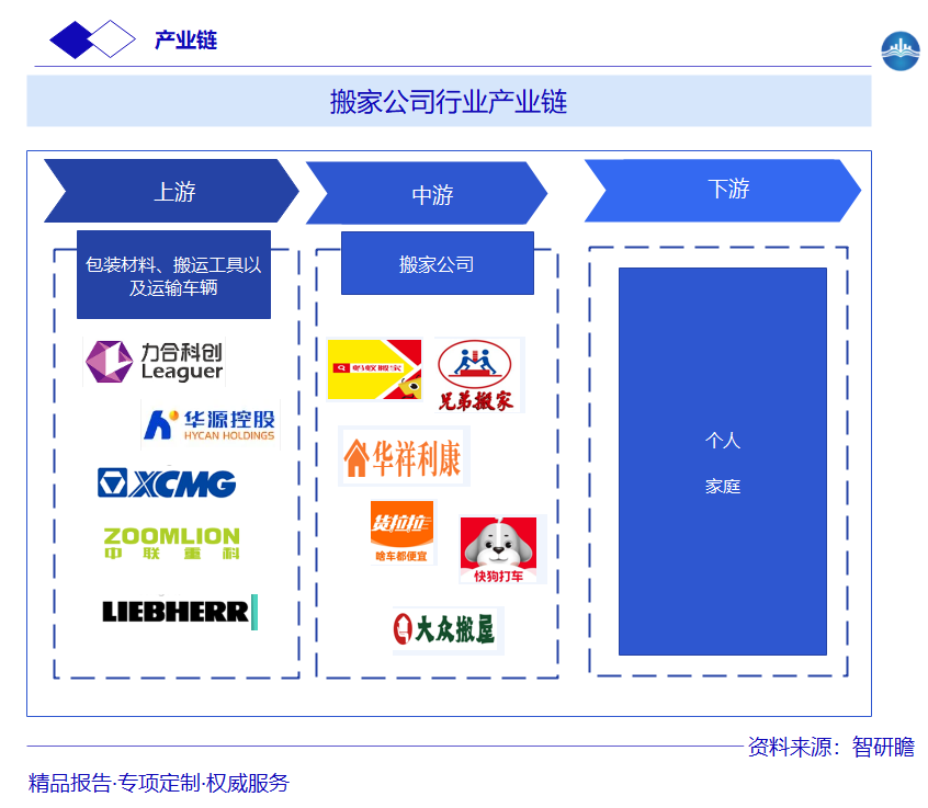 搬家公司行业产业链图片