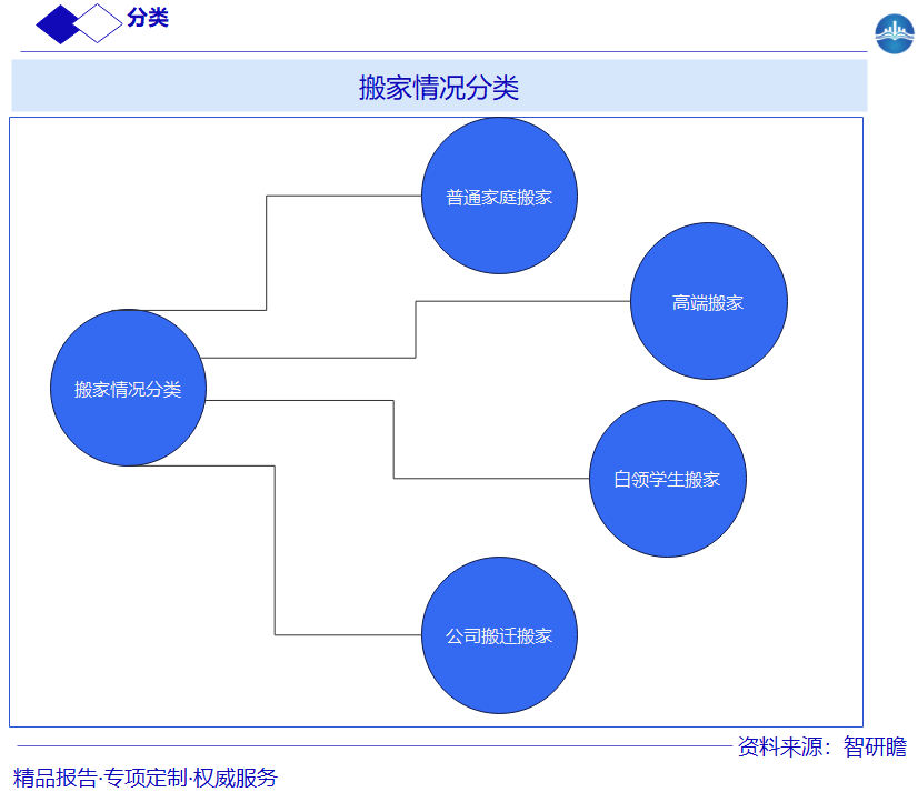 搬家情况分类图片