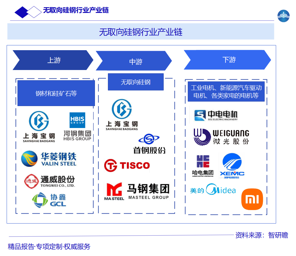 无取向硅钢行业产业链图片