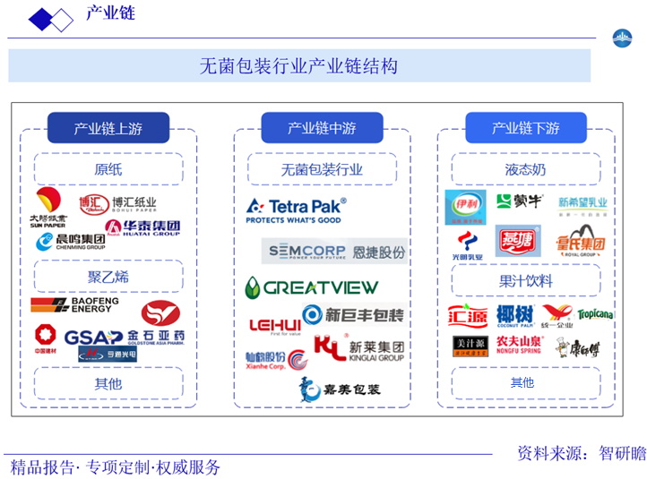 无菌包装行业产业链结构图片