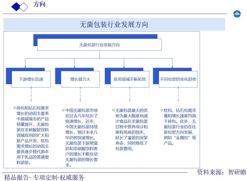 无菌包装行业发展方向图片