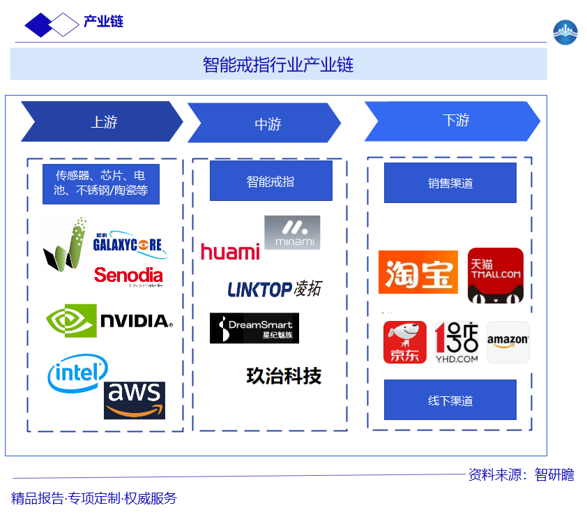 智能戒指行业产业链图片