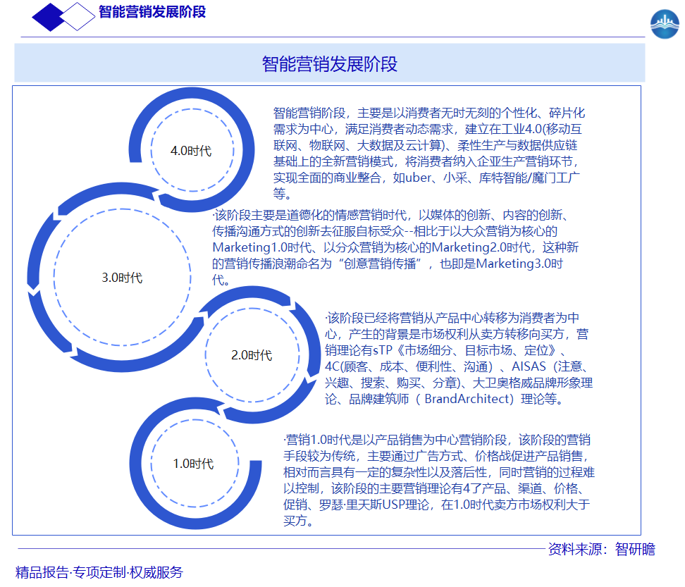 智能营销发展阶段图片