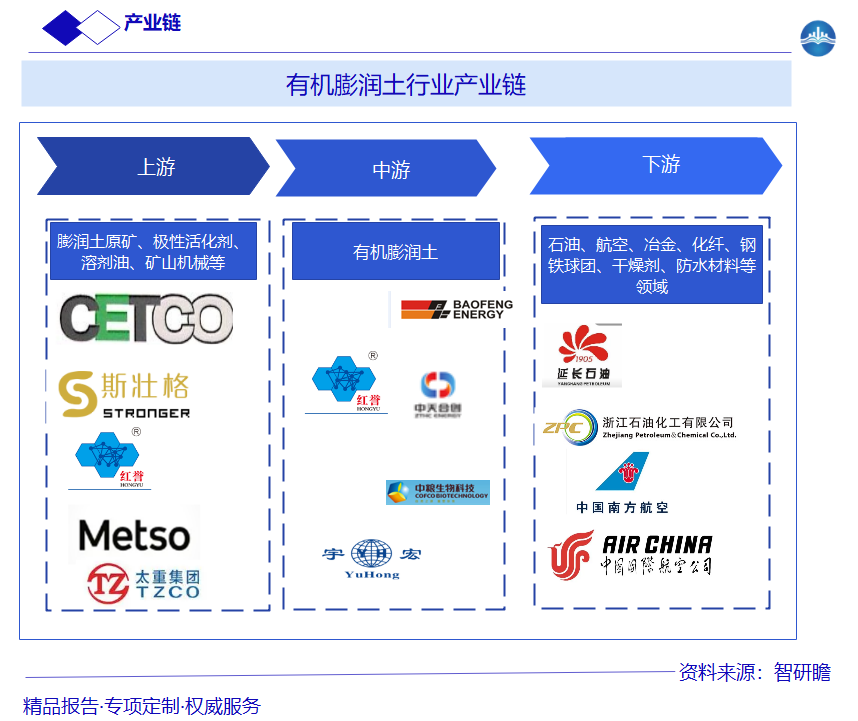 有机膨润土行业产业链图片