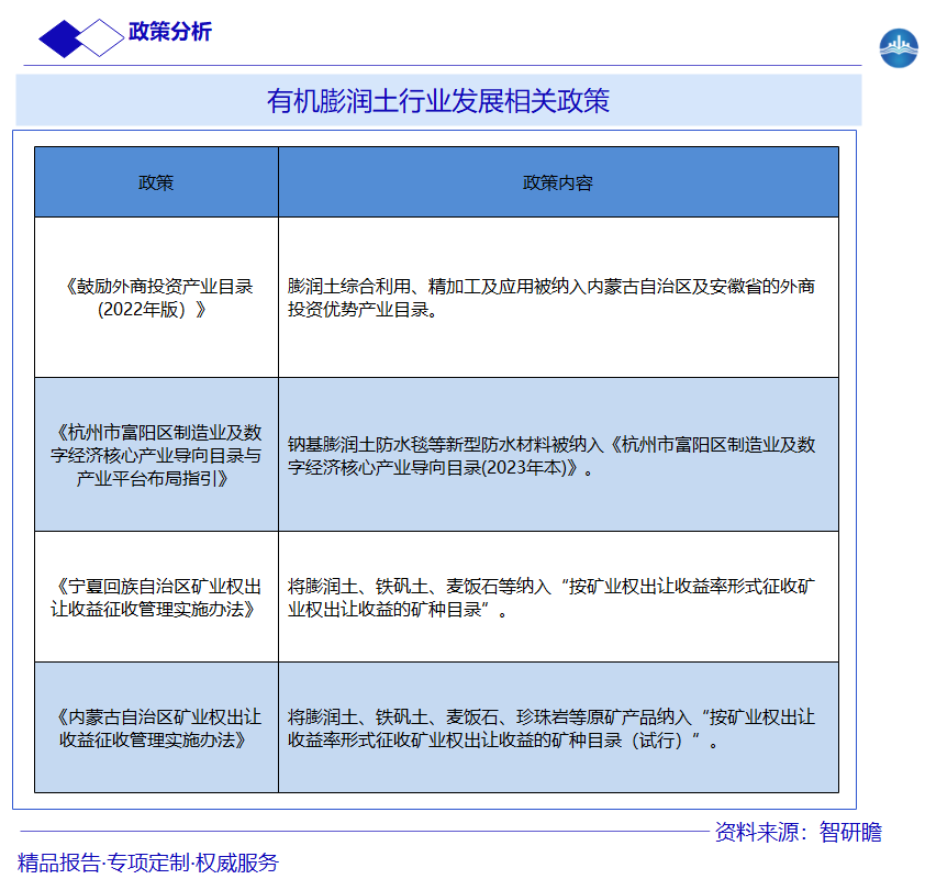 有机膨润土行业发展相关政策图片